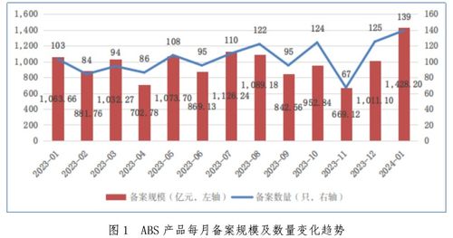 今年1月企业资产证券化产品新增备案规模达1428亿元，自有资产管理稳健增长