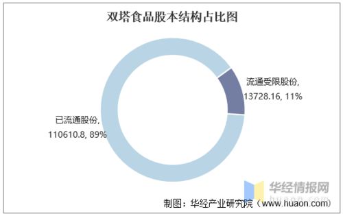 双塔食品2016-2020年资产、收入、成本、净利润及股本结构与自有资产管理分析