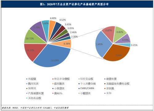 月度报告 企业资产证券化产品报告——2020年7月自有资产管理