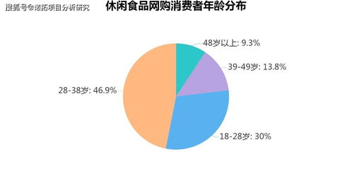 中国休闲食品行业深度调研及投资前景预测报告 自有资产管理