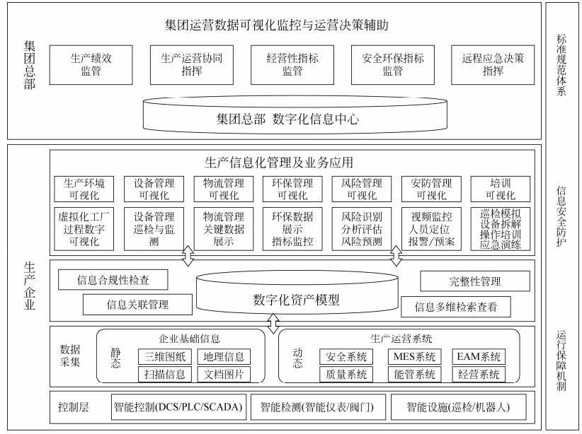 流程工业智能工厂建设的再思考 以企业自有资产管理为核心